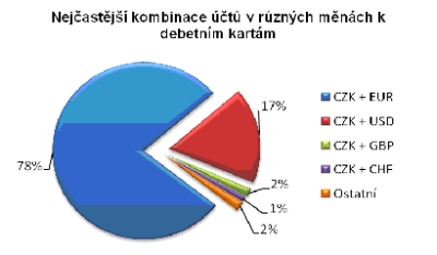 Nejčastější kombinace účtů v různých měnách k debetním kartám