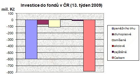Vývoj podílových fondů ve 13. týdnu