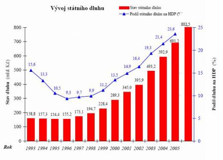 Vývoj státního dluhu v létech 1993 - 2005