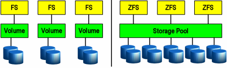 ZFS 1