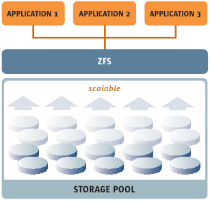 ZFS 2