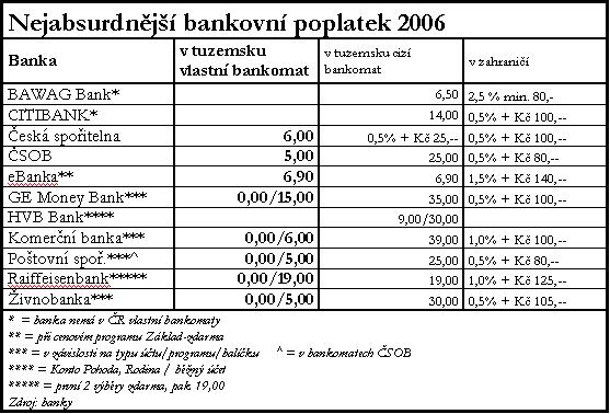 Výše poplatku