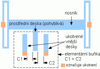 Akcelerometr 1