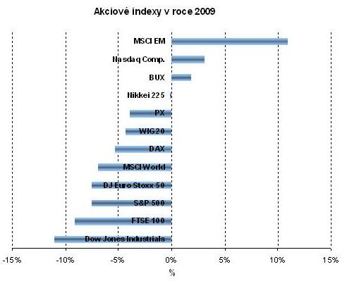 akciové indexy