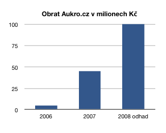 Obraty Aukro.cz 2006-2008