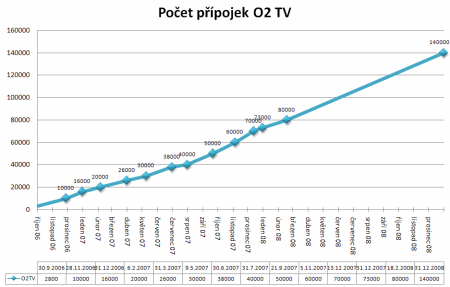 O2TV extrapolace