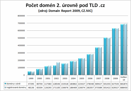 pocty domen pod TLD CZ