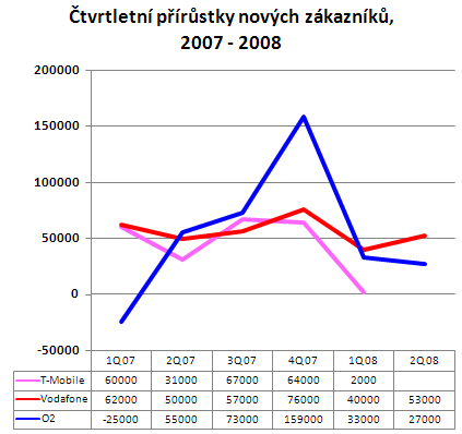 Pocty aktivních SIM karet / zakazniku