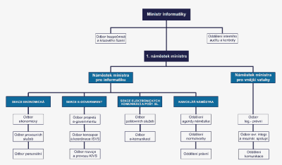 nová organizační struktura MI CR