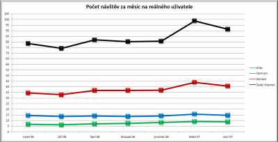 PV za mesic na uzivatele