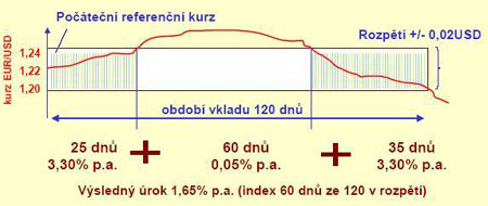 Indexový vklad