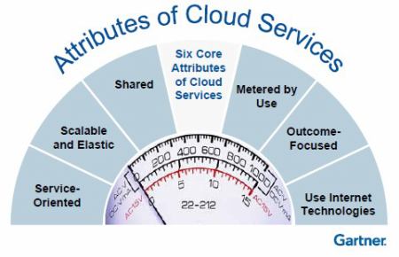 core-attributes-cloud