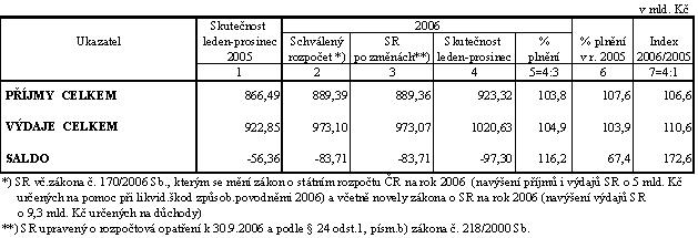 Státní rozpočet 2006