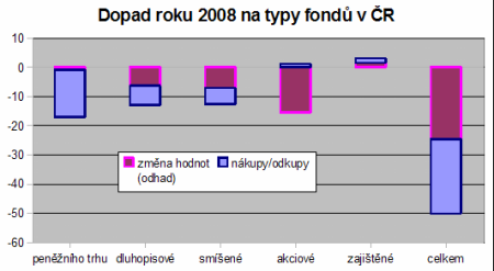 Dopad roku 2008 na typy fondů v ČR