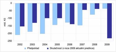 Předpokládaná a skutečná salda veřejných rozpočtů