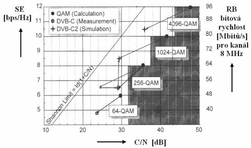 DVB-C2 - Závislost SE, RB = F(RB)