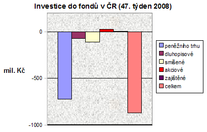 Fondy 47. týden