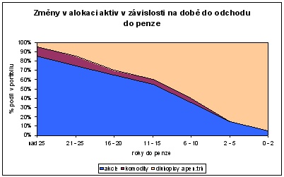 Fondy životního cyklu ČS 1