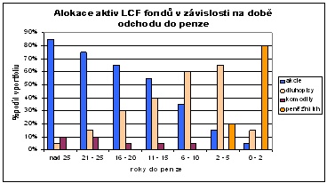 Fondy životního cyklu ČS 2