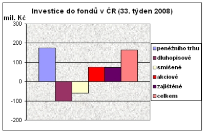 Investice do fondů v ČR (33. týden 2008)