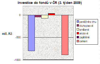 Fondy 3. týden 09