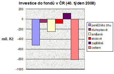 Fondy 40. týden