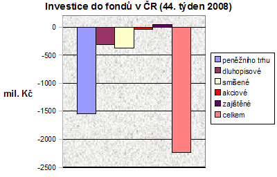 Fondy 44. týden