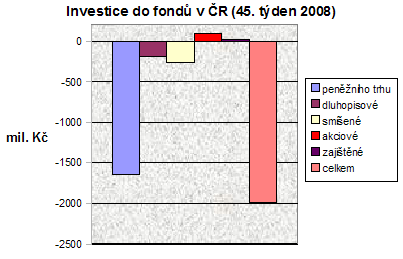 Fondy 45. týden