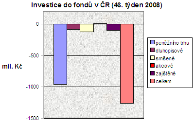 Fondy 46. týden