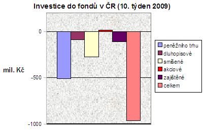 Fondy 10. týden 09