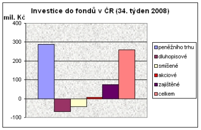 Investice do fondů v ČR (34. týden 2008)