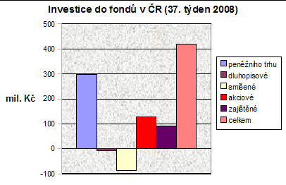 Fondy 37. týden