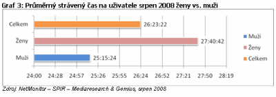 Muži a ženy na českém internetu v srpnu 2008