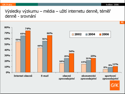 GfK výzkum - média 4