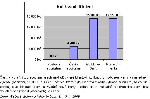 Kolik skutečně zaplatí klienti jednotlivých bank