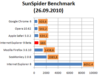 SunSpider Benchmark  26.09.2010