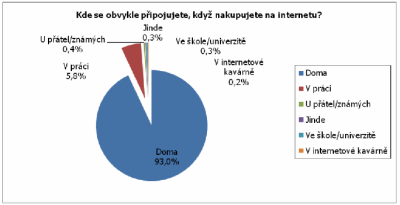 Většina nakupujících na internetu nakupuje z domova