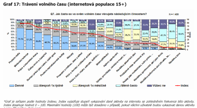 Volný čas internetových uživatelů