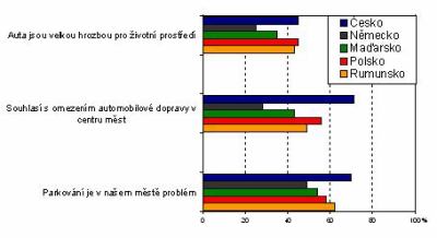 Graf I: Názory dospělých respondentů k otázkám dopravy ve městec