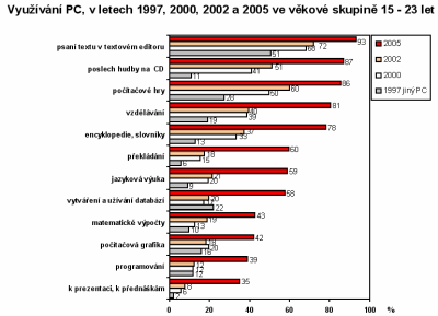 Využívání PC ve věkové skupině 15-23 let