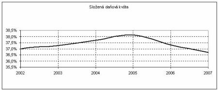 Graf: Složená daňová kvóta