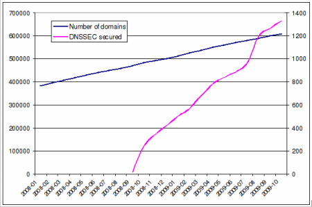 domény a DNSSEC