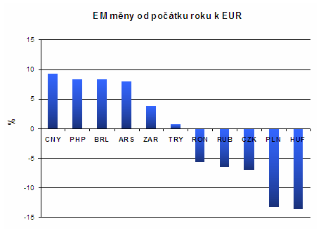 graf EM měny