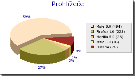 Graf návštěvnosti podle prohlížečů