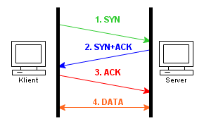 TCP handshake