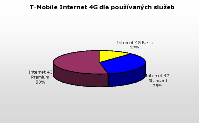 T-Mobile Internet 4G