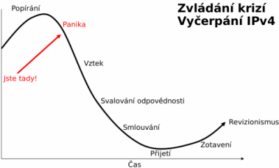 IPV4 krize - graf IPV4 krize
