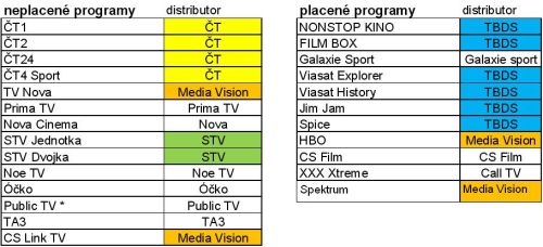 Distributoři programů v CS Linku