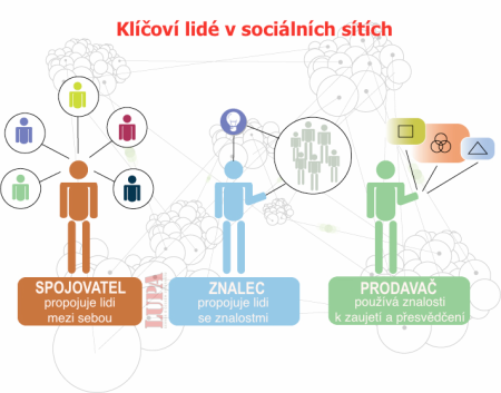 Klíčoví lidé v sociálních sítích Klíčoví lidé v sociálních sítích