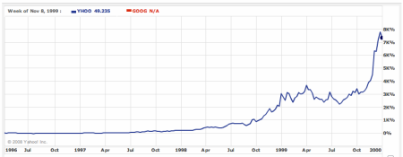 Kurz akcií Yahoo 1996-2000